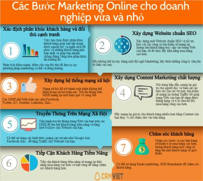 Quy Trình Marketing Online Cho Doanh Nghiệp Vừa Và Nhỏ